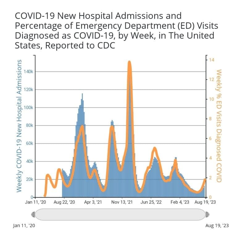 COVID cases are on the rise, but how do they know?