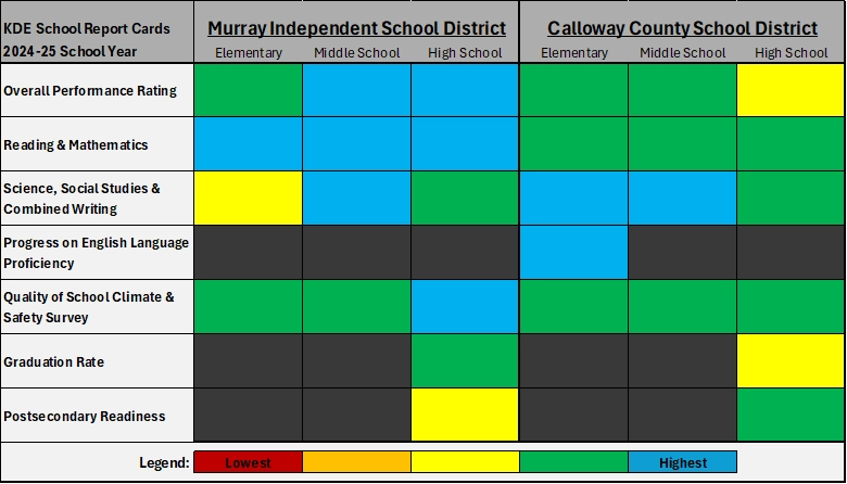 Assessment and accountability results show local school districts excel